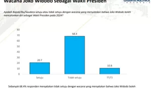 Survei Charta Politika Soal Wacana Jokowi Maju Jadi Cawapres, Mayoritas Menolak