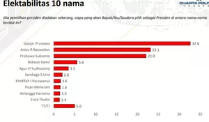 Ganjar Tak Terbendung, Anies Kalahkan Prabowo di Survei Charta Politika
