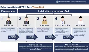 Seleksi Guru PPPK 2023 Sudah Dibuka, Kemendikbudristek bakal Prioritaskan Pelamar P1