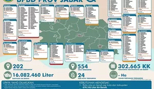 Pemprov Jawa Barat Salurkan 16 Juta Liter Air Bersih ke Warga yang Terdampak Kekeringan