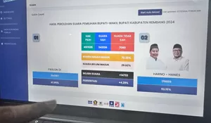 Realcount 70 Persen, Harno - Hanies Unggul di Angka 52,15 Persen