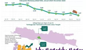 Inflasi November 2024 Capai 1,27%, Pemkab Rembang Siapkan Strategi Sambut Nataru
