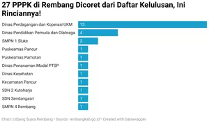 27 PPPK di Rembang Dicoret dari Daftar Kelulusan, Ini Rinciannya! 