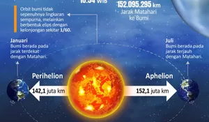 Cuaca Dingin Bukan Karena Aphelion, Ini Penjelasan Lengkap BMKG