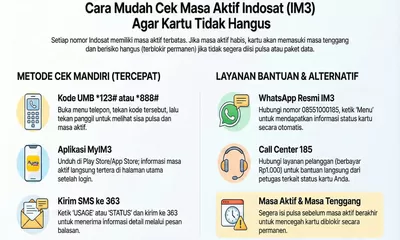 Nomor IM3 Masih Hidup? Begini Cara Cek Masa Aktif Biar Tidak Hangus Mendadak!