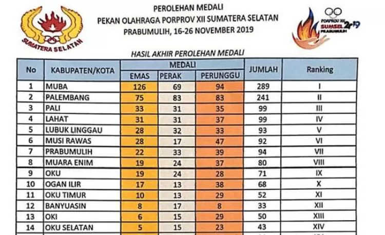 Perolehan medali pada Porprov XII Kota Prabumulih 2019 yang lalu