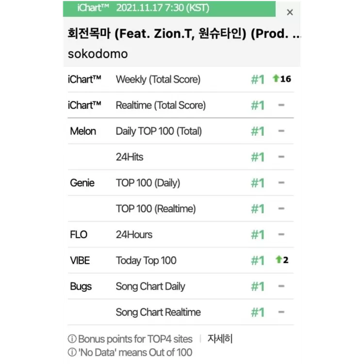 Totehan 'MERRY GO ROUND' di chart musik Korea Selatan hingga dapat sertifikat perfect all kill dari iChart