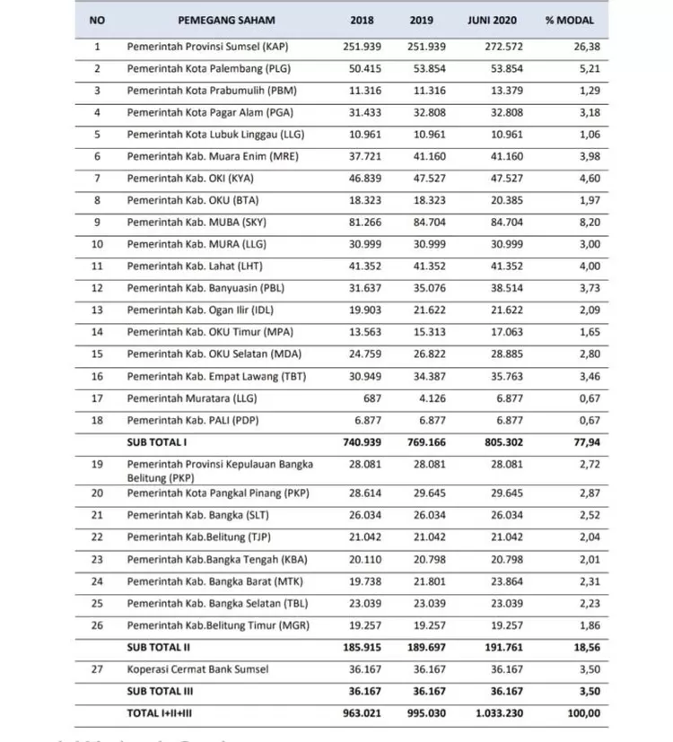 Tabel kepemilikan saham di Bank SumselBabel