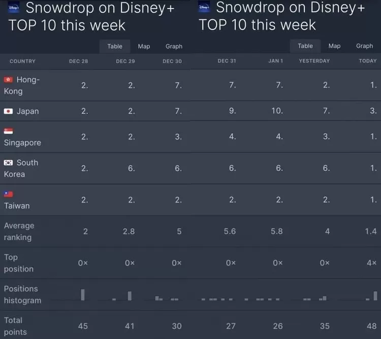 Peringkat yang diperoleh drama 'Snowdrop' dari data Flix Patrol