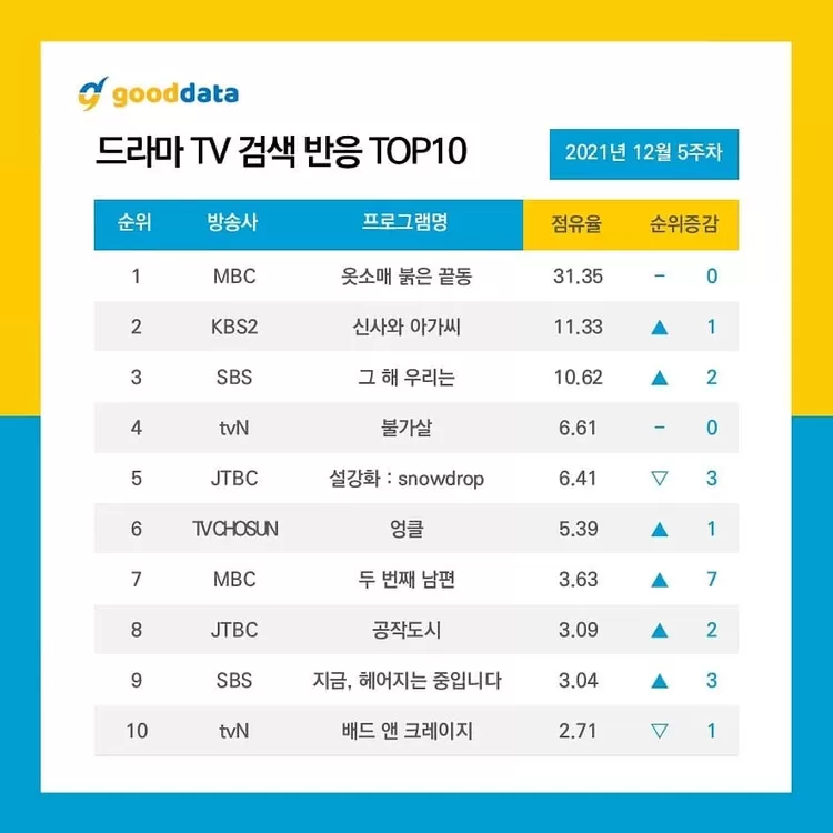 10 drama Korea paling banyak dicari di internet menurut 'Top 10 Drama Search Issue Keywords'