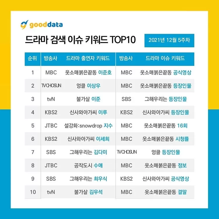 Nama artis Korea Selatan yang masuk daftar 'Top 10 Drama Search Issue Keywords' dari Good Data Corporation