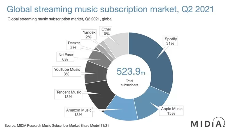 Diagram Laporan Market Share Layanan Musik Streaming Q2 2021 oleh MIDIa