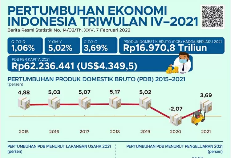 Grafik Pertumbuhan Ekonomi Indonesia 2021.