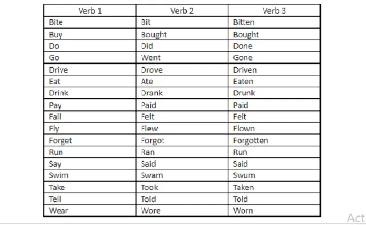 Perbedaan Regular Dan Irregular Verb Dalam Past Tense Beserta