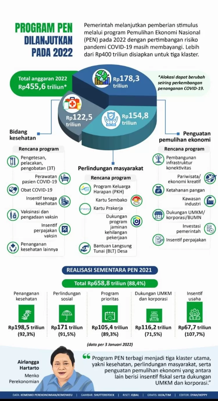 Info grafis capain program Pemulihan Ekonomi (PEN) yang dikomandani Airlangga Hartarto selaku Ketua KPCPEN dan memastikan  Program PEN dilanjutkan pada 2022 ini  