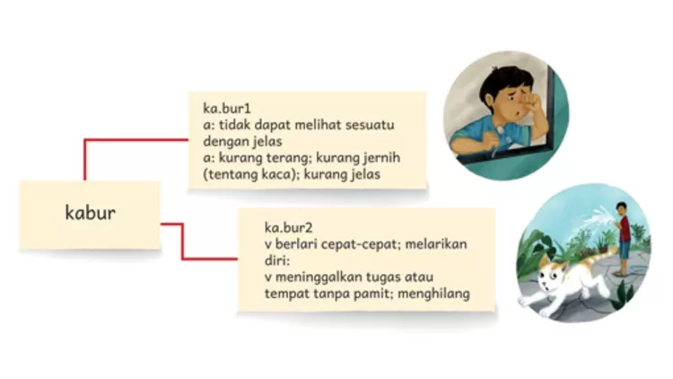 Kurikulum Merdeka Bahasa Indonesia Kelas 4 SD/MI: Kata Bermakna Ganda ...