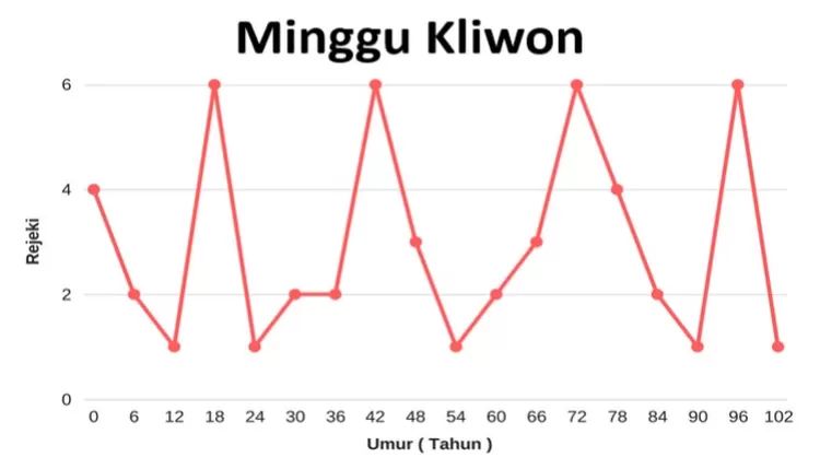 Grafik Rezeki, Hoki Tahunan Untuk Weton Jawa Minggu Kliwon Menurut ...