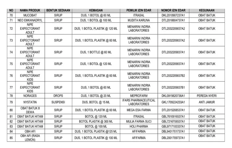 Daftar Obat Aman yang dirilis BPOM.