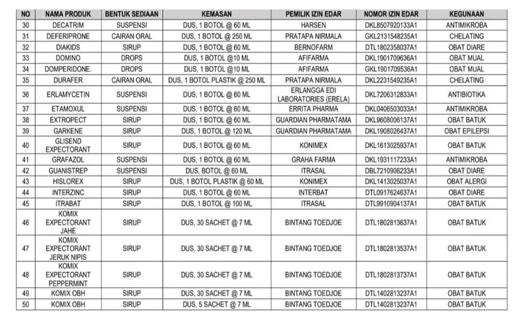 Daftar Obat Aman dari BPOM
