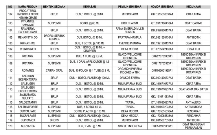 Daftar obat aman yang dirilis BPOM
