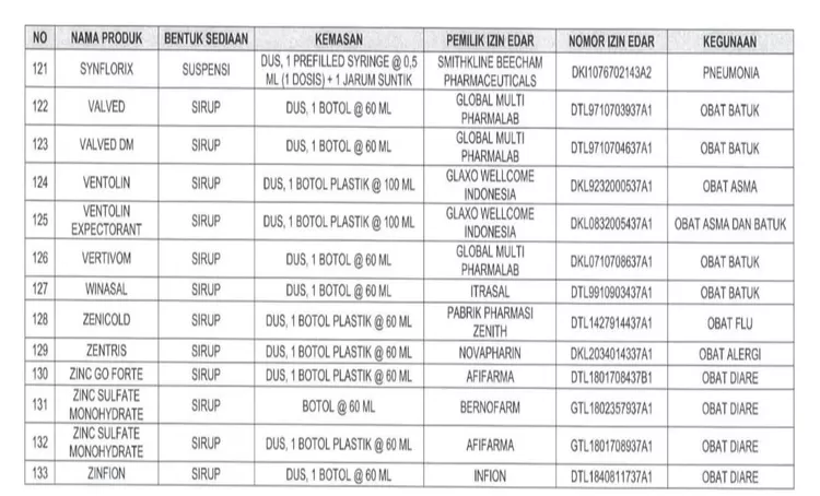 Daftar obat yang aman dirilis BPOM.