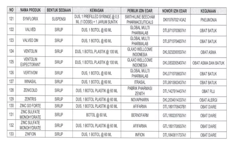Daftar obatyang aman dirilis oleh BPOM