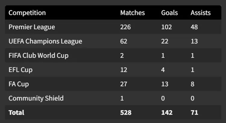 Pencapaian Cristian Ronaldo