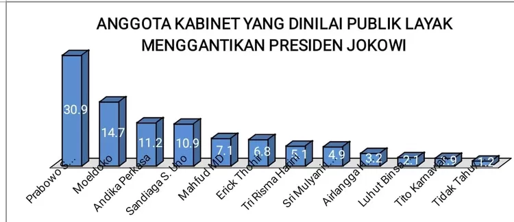 Survei Polstat Menteri Layak Gantikan Jokowi 
