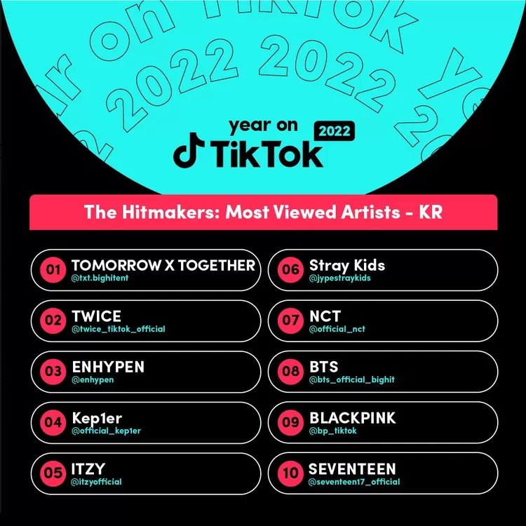 The Hitmakers: Most Viewed Artists - KR