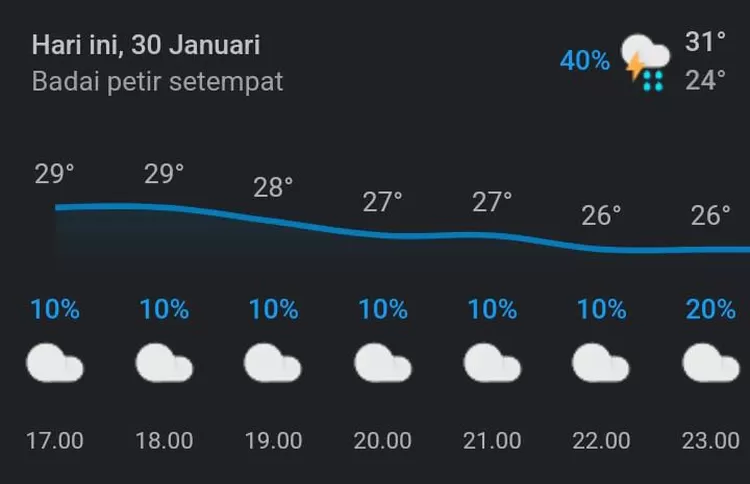 Badai petir setempat akan terjadi tidak merata di wilayah Jakarta.