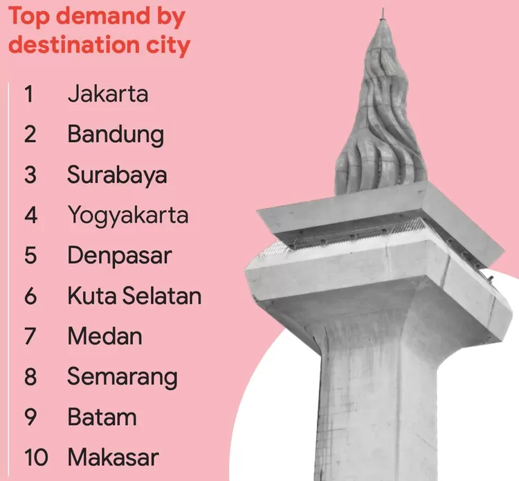 Top demand by destination city