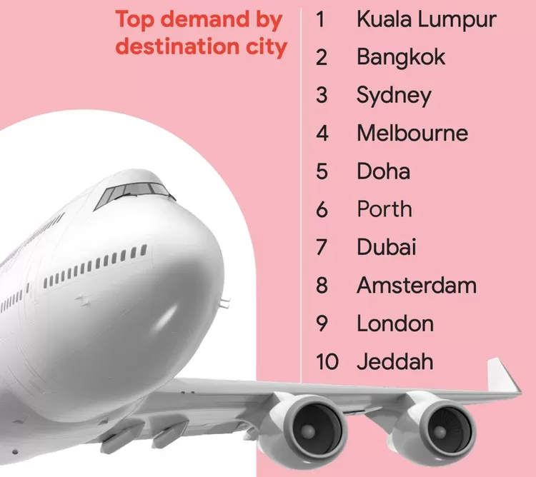 Top demand by destination city