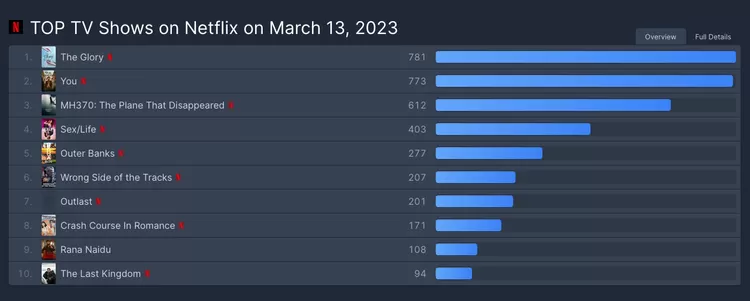 The Glory puncai ranking harian Netflix Global TV Show.
