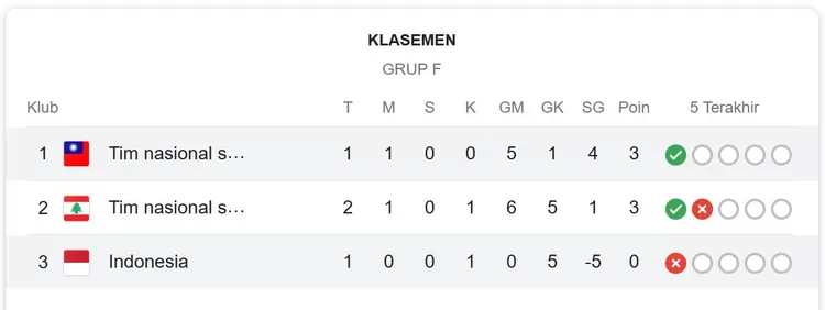 klasemen kualifikasi pertama Olimpiade Paris 2024 Grup F&nbsp;