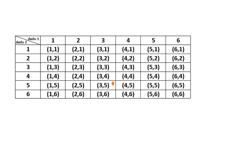tabel peluang kejadian pada pelemparan dua dadu (/M. Rizqi A.)