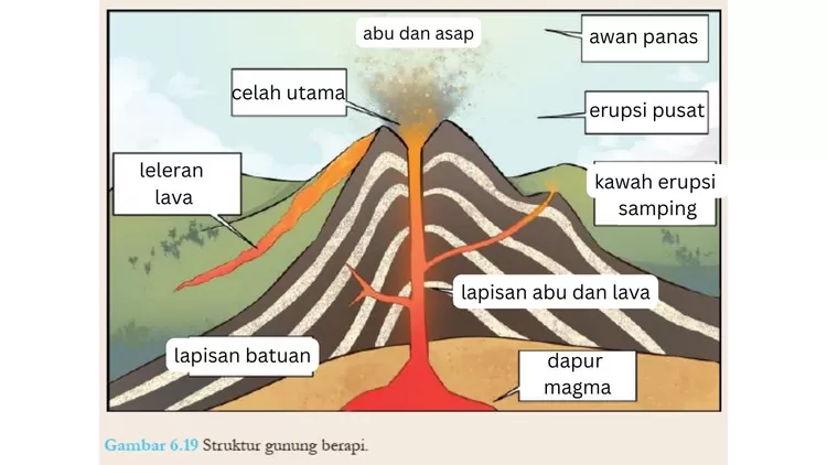Kunci jawaban IPA kelas 8 halaman 197: bagian-bagian dari struktur gunung berapi