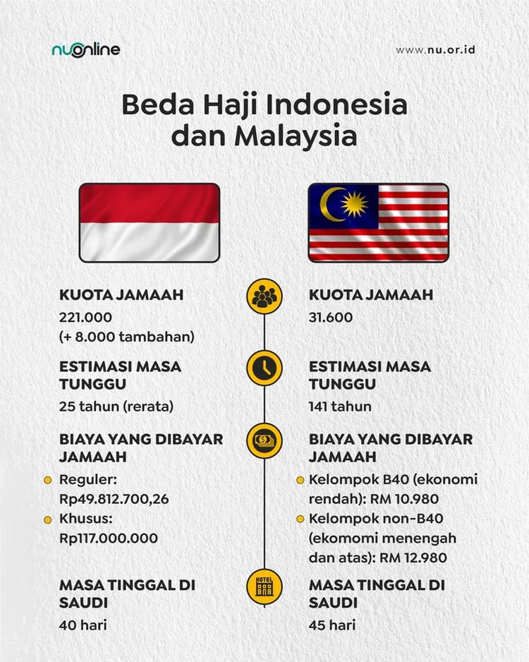 Perbandingan haji Indonesia dengan Malaysia