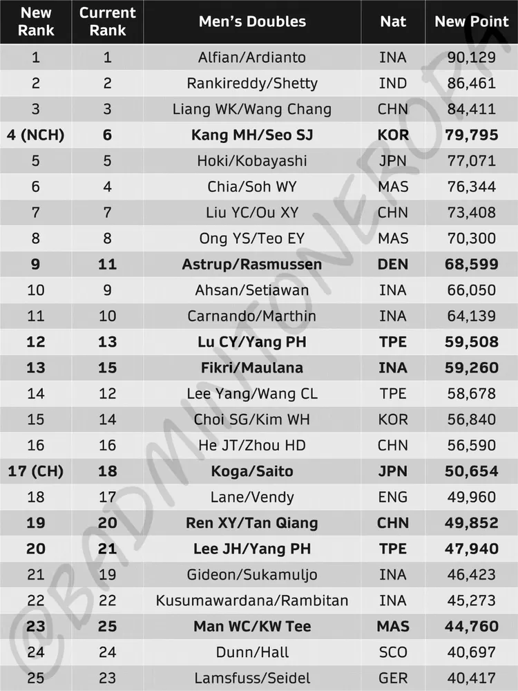 Ranking Dunia di sektor ganda putra