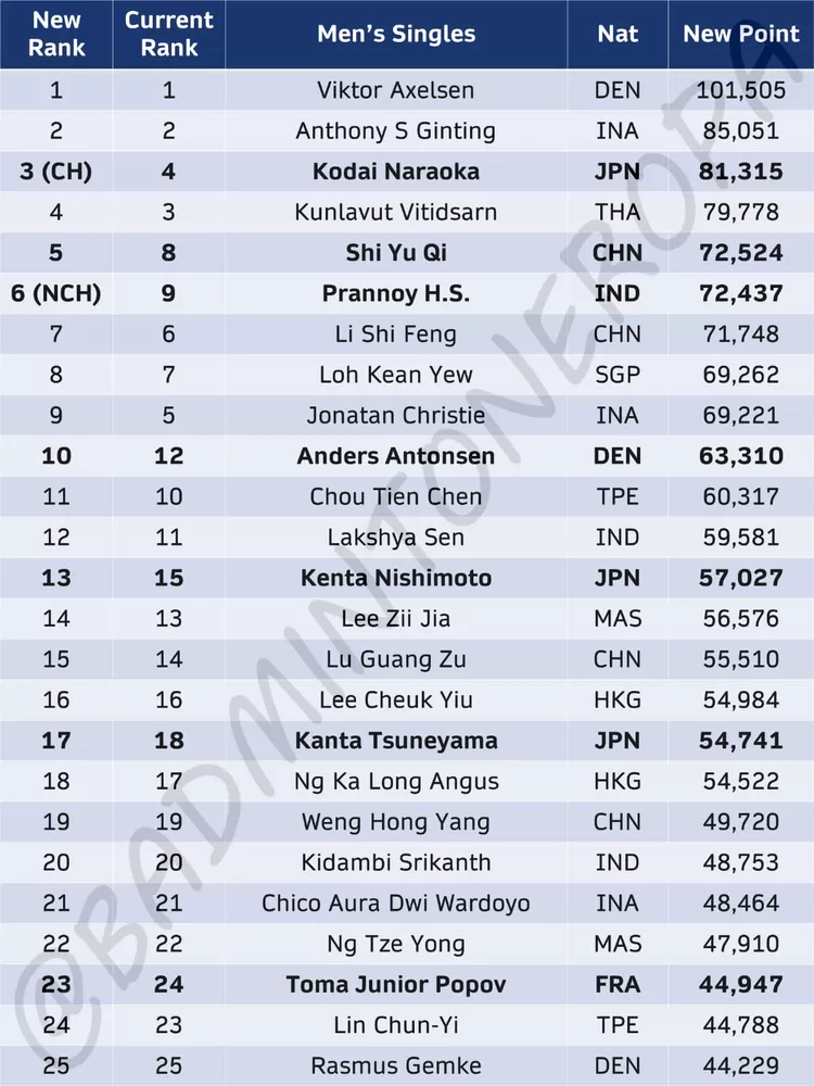 Ranking Dunia di sektor tunggal putra