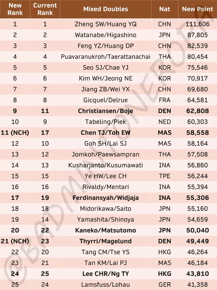 Ranking Dunia di sektor ganda campuran