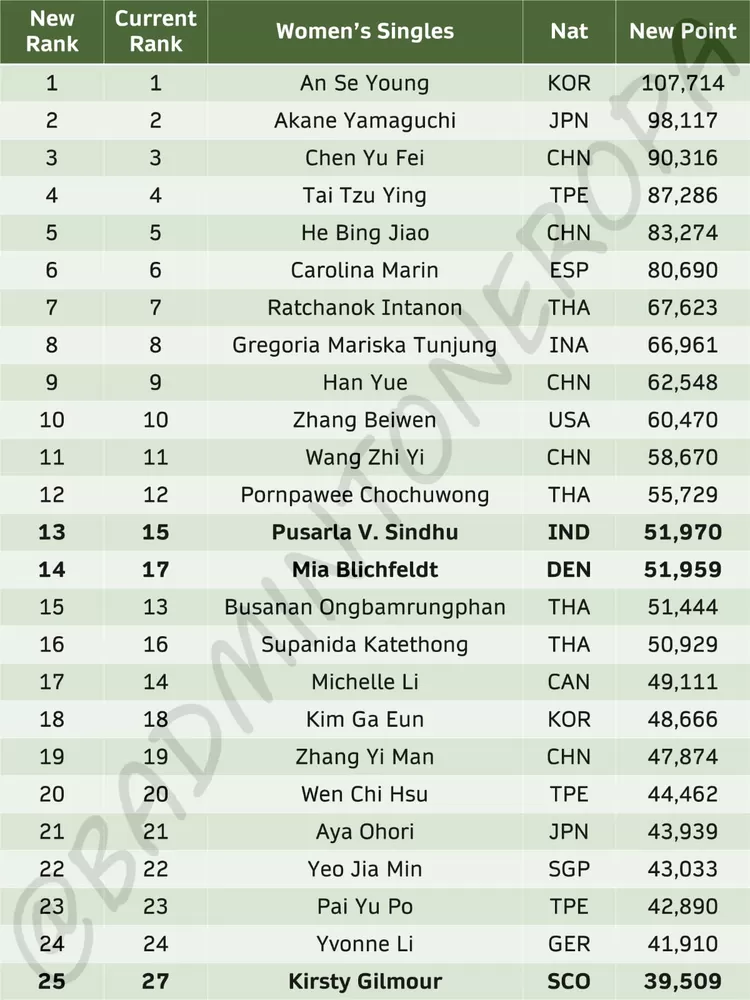 Ranking Dunia di sektor tunggal putri