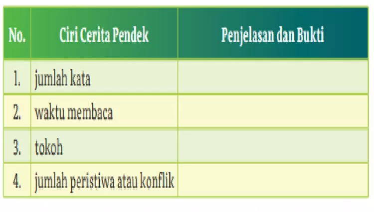 Apakah Cerpen “Mengapa Mereka Berdoa Kepada Pohon” Sudah Memenuhi Ciri ...