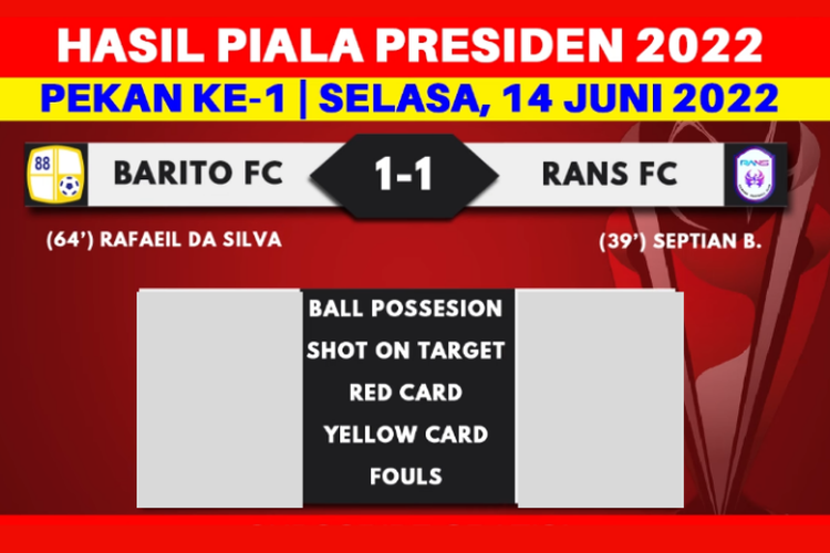 Hasil Skor Pertandingan Piala Presiden 2022: Barito Putera vs Rans Nusantara FC Sama-sama Kuat, Berbagi Poin!