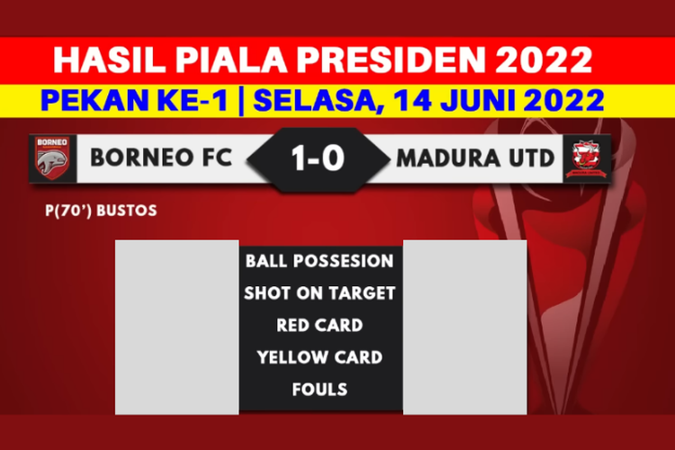 Hasil Skor Pertandingan Piala Presiden 2022 Antara Borneo FC vs Madura United: Tuan Rumah Ditahan Imbang 1-1!