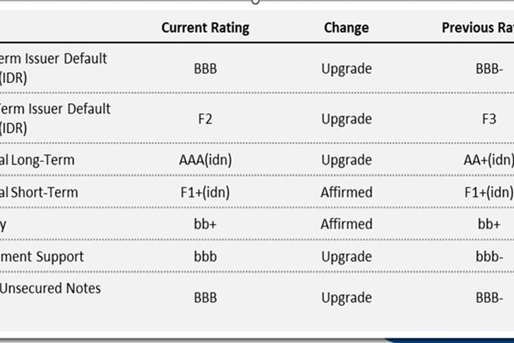 Fitch Ratings Naikkan Peringkat BRI Menjadi BBB dan AAA (idn) dengan Outlook Stabil, Ini Faktor Pendorongnya!