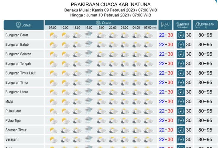 Info cuaca BMKG Kepri untuk Kabupaten Natuna, 9 Februari 2023, Berawan dan Potensi Hujan di Sore Hari