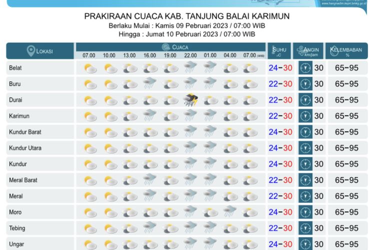 Info Cuaca BMKG Kepri untuk Kabupaten Karimun, 9 Februari 2023, Potensi Hujan Disertai Petir di Durai