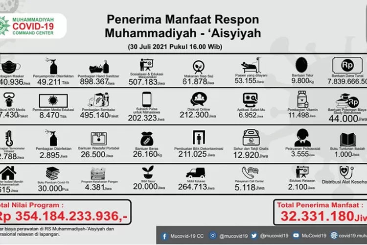Data tabel penerima manfaat respon Muhammadiyah. (ANTARA/HO-Muhammadiyah)