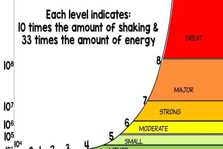 Skala Richter: Standar Pengukuran Paling Umum Untuk Gempa Bumi - Kata ...