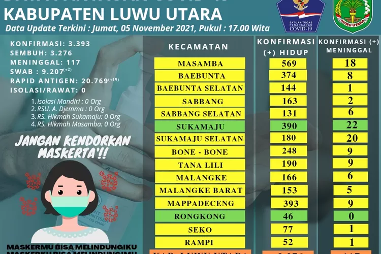Data Covid-19 Kabupaten Luwu Utara (Satgas Covid-19 Luwu Utara)